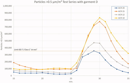 Figure 7. Results 0.5 µm particles in test series D – ‘in operation’ and ‘clean up’ period. Note the different scale on both axes.