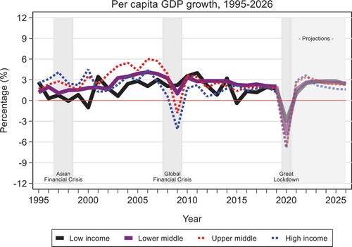 Figure 2. Per capita GDP growth 1996–2024