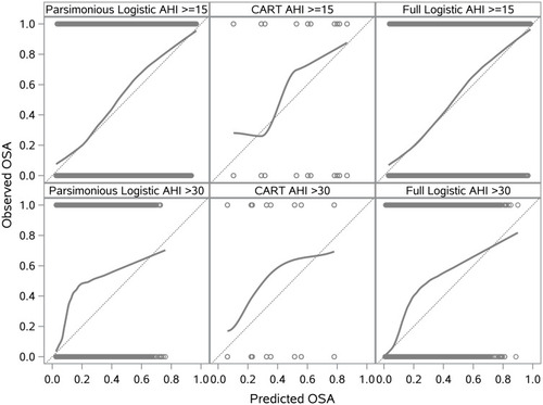 Figure 1 External validation: Calibration plots to classify individuals with moderate to severe (apnea-hypopnea index [AHI] ≥15) or severe (AHI >30) obstructive sleep apnea (OSA) for the parsimonious classification and regression tree (CART) and logistic regression models (same variables), and full logistic regression models. Perfect predictions should be on the ideal diagonal line, described with an intercept of 0 and slope of 1. Imperfect calibration can be characterized by deviations from these ideal values.