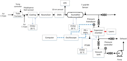 Figure 1. Schematic of the UV CAMS instrument including peripheral process controllers, sensors, detectors and ancillary equipment.