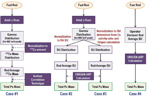 Figure 7. Procedures to determine total Pu amount.