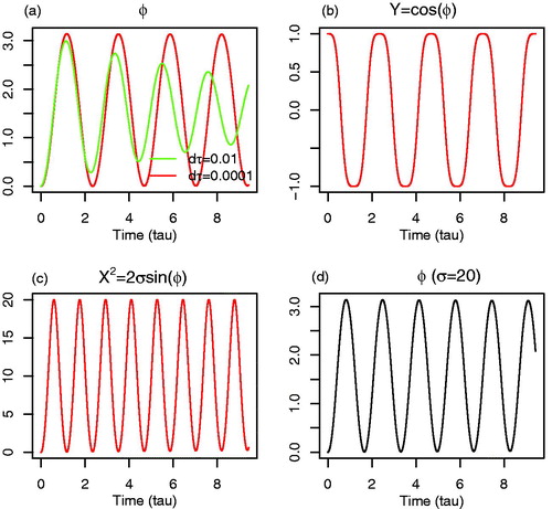 Fig. 2. Closed-form solutions obtained from Equations Equation(24a,b)(24a) Yn=cos⁡(ϕn), n=0,1,2…N(24a) using r=0 and the iterative method. (a) The phase function(ϕ) with Δτ=0.01 (green) and Δτ=0.0001 (red) (Equation Equation(24b)(24b) ϕn+1=∫0τ∫0τσYndτ1dτ2,(24b) ). (b) Y=cos⁡(ϕ) (Equation Equation(24a)(24a) Yn=cos⁡(ϕn), n=0,1,2…N(24a) ). (c) X2=2σsin⁡(ϕ) (Equation Equation18b(18b) X2=2σsin⁡(ϕ),(18b) ). (d) The phase function using a different value of σ (=20).