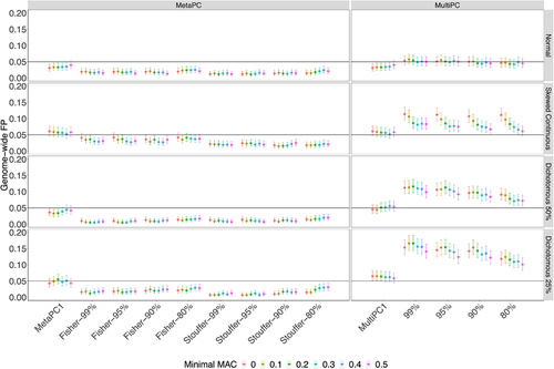 Figure 2. The Genome-wide False Positive Rates on Genic Regions using 100 Discovery Cohort Subjects.