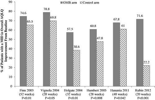 Figure 2. Percentage of patients achieving MID on overall AQLQ.