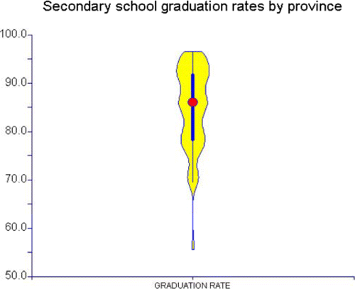 Figure 9: Violin plot for secondary school graduation rates in percent in the 61 provinces of Vietnam.