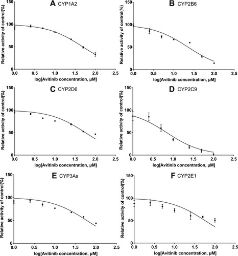 Figure 5 IC50 values for avitinib against cytochrome enzymes in human liver microsomes. (A) CYP1A2, (B) CYP2B6, (C) CYP2D6, (D) CYP2C9, (E) CYP3As, and (F) CYP2E1. Mean ± SD, n = 3.