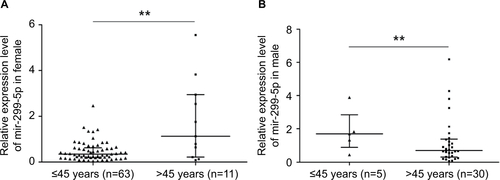 Figure S2 miR-299-5p expression in male and female patients in different age subgroups.Notes: (A) miR-299-5p expression between reproductive age (≤45 years) and advanced reproductive age (>45 years) subgroups in male patients. (B) miR-299-5p expression between reproductive age (≤45 years) and advanced reproductive age (>45 years) subgroups in female patients. **P<0.01.