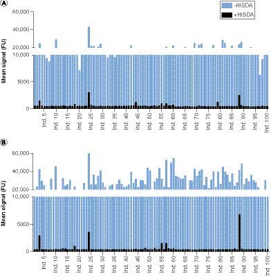 Figure 3. Comparison of assay variants with and without applied high ionic strength dissociation assay (mAb1- and mAb2-anti-drug antibody assay). (A) Mean signals in fluorescence units of the analysis of sera from 100 individual donors using the mAb1-anti-drug antibody assay (ADA) with high ionic strength dissociation assay (HISDA; black) and without HISDA (blue). The substrate development and readout conditions (e.g., reader settings, development time and instrument gain) of the two assays were comparable. (B) Mean signals of the analysis of sera from 100 individual donors using the mAb2-ADA assay with HISDA (black) and without HISDA (blue).FU: Fluorescence units; HISDA: High ionic strength dissociation assay; Ind.: Individual donor.