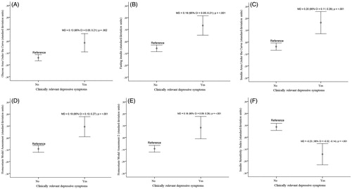 Figure 2. Means (circles), 95% confidence intervals (95% CI) of the means (error bars) and mean differences (MD) in glycaemic traits (panels A to F) according to the clinically relevant depressive symptoms cut-off (60 of the non-reverse scored sumscore) (only glycaemic traits showing statistically significant associations surviving the false discovery rate correction for multiple testing are displayed).