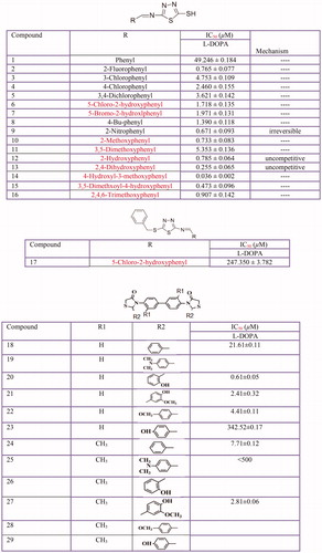 Figure 13 Thiadiazole derivatives: 1,3,4-thiadiazole derivatives (1–17) and thiazolidinones derivative (18–29).