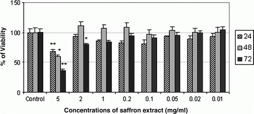 Figure 4.  Effect of aqueous extract of Saffron on cell viability of AGS cell line at 24, 48 and 72 h. The highest cytotoxic effect of Saffron extract on AGS cell line in 72 h was achieved at dose of 5 mg/ml. * denotes significant differences compared to control group. *p< 0.05, **p<0.01 and ***p<0.001 compared to control.
