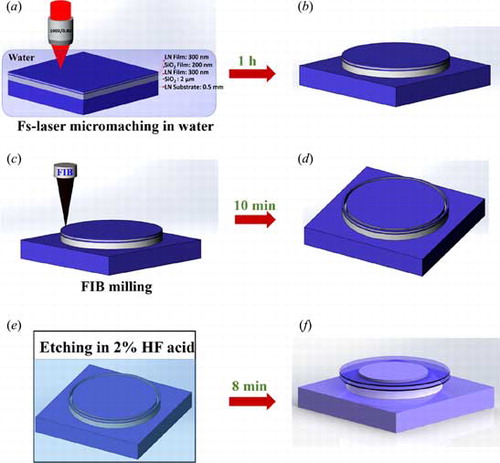 Figure 1. The processing flow of fabricating an on-chip LN double-disk WGM. (a) Fabrication of the LN double-disk WGM using femtosecond laser microfabrication. (b) The structure obtained after the laser fabrication. (c) Focused ion beam (FIB) milling to smooth the periphery of the LN double-disk WGM. (d) The structure obtained after the FIB milling. (e) Chemical wet etching of the sample undergone the FIB milling to form the freestanding LN double-disk WGM. (f) The structure obtained after the chemical wet etching.