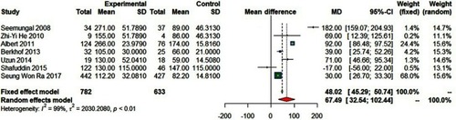 Figure 8 Forest plot of the median time to the first exacerbation.