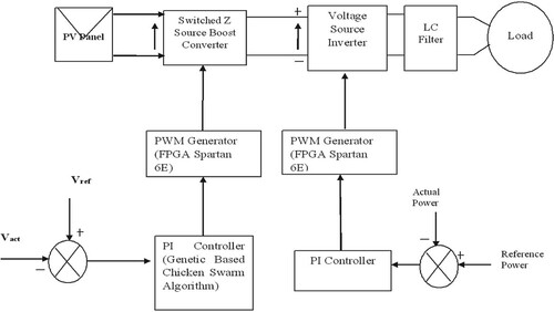 Figure 1. Proposed control scheme.