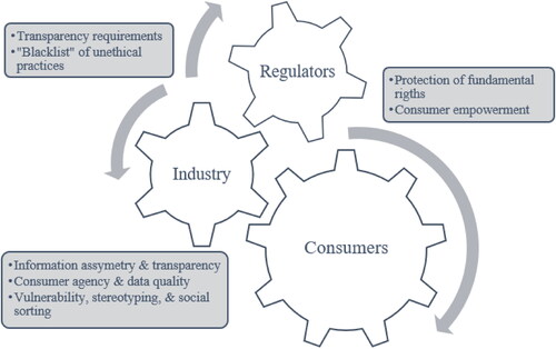 Figure 1. Interplay between the industry, consumers, and regulators.