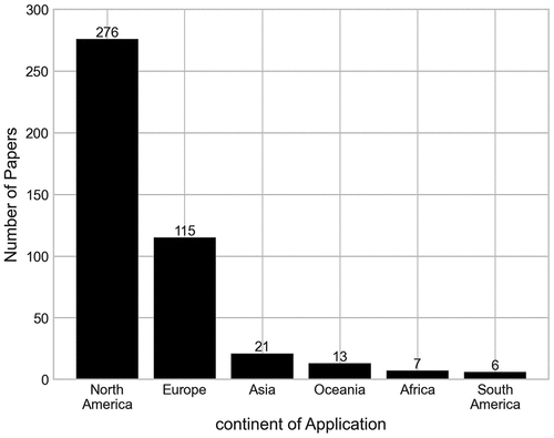 Figure 5. Number of papers by their continent of application.