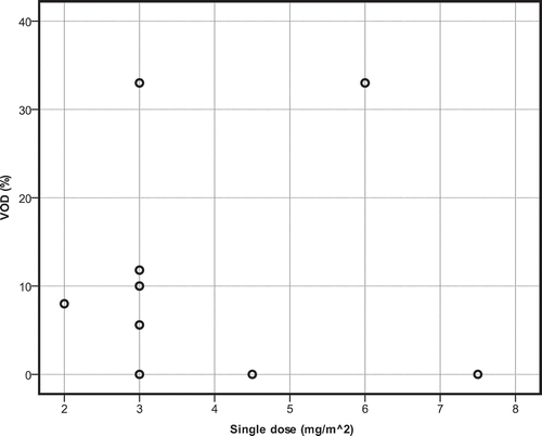 Figure 4. Scatterplot for the single dose of gemtuzumab ozogamicin in relation to incidence of VOD. Combination therapy.