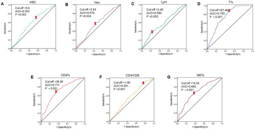 Figure 2 ROC curve analysis of inflammatory immune cells of study groups. (A) ROC curve analysis of WBC in peripheral blood (PB); (B) ROC curve analysis of Neu in PB. (C) ROC curve analysis of lymphocyte (Lym) in PB. (D) ROC curve analysis the percentage of T lymphocyte (T%) in PB. (E) ROC curve analysis the percentage of CD4+ cell (CD4%) in PB. (F) ROC curve analysis the ratio of CD4:CD8 cells (CD4/CD8) in PB. (G) ROC curve analysis the percentage of natural killer cells (NK%) in PB. The cutoff values for these indicators were identified. P <0.05 is considered significantly different.