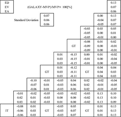 Figure 22. Pin-power comparison between GALAXY and MVP in PWR UO2 assembly.
