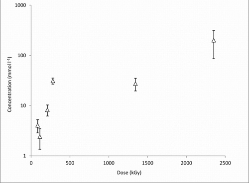 Figure 5 Formation of isopropyl iodide from a texanol–elemental iodine solution under gamma irradiation (14 kGy/h)