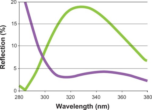 Figure 7 Calculation of UV reflection.