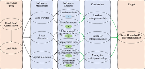 Figure 4. Influencing mechanism of land certification on agricultural entrepreneurship of rural households.