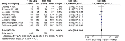 Figure 2. Forest plot of risk ratio for successful ablation: 1100 MBq versus 3700 MBq. Two trials [Citation21,Citation22] were randomized to not only high versus low dose but also rec-hTSH versus withdrawal for TSH-stimulation. Schlumberger 2012a and Mallick 2012a presented data when rec-hTSH was used while Schlumberger 2012b and Mallick 2012b when withdrawal was used.