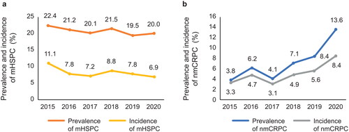 Figure 2. Prevalence and incidence of patients with (a) mHSPC and (b) nmCRPC over the study period. Abbreviations. mHSPC, metastatic hormone-sensitive prostate cancer; nmCRPC, nonmetastatic castration-resistant prostate cancer.