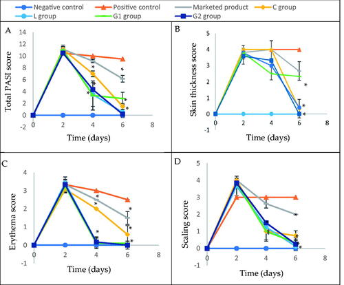 Figure 7. Psoriasis area severity index scores: (A) total psoriasis area severity index score, (B) skin thickness score, (C) erythema score, and (D) scaling score. Group C treated with tacrolimus-loaded chitosan nanoparticles, group L treated with tacrolimus-loaded lecithin–chitosan nanoparticles, group G1 treated with tacrolimus-loaded chitosan nanoparticles hybridized with gold and group G2 treated with tacrolimus-loaded lecithin–chitosan nanoparticles hybridized with gold. *Significantly different from positive control group (p<.05).