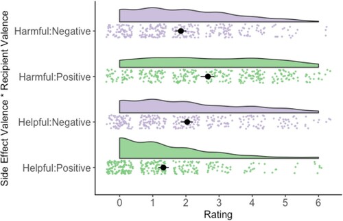 Figure 6. Means, confidence limits, and distributions for Side Effect Valence by Recipient Valence for Intentionality.