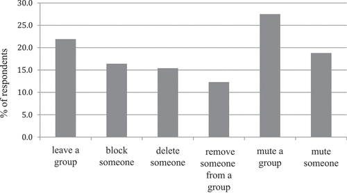 Figure 2. Frequency of disconnectivity on IM platforms.