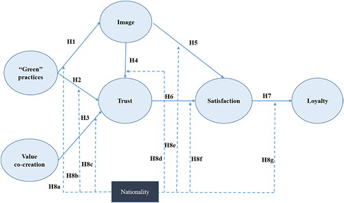 Figure 1. Conceptual model.Source: Authors' proposal.