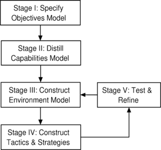 FIGURE 2 Stages of the methodology.