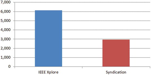 FIGURE 5 IEEE Standards in IEEE Xplore vs. Syndication.