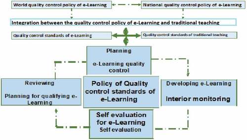 Figure 1. Adherence to e-Learning quality control policy.