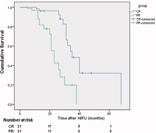Figure 4. Kaplan–Meier survival curves for comparison between the CR and PR of patients with CRLM after USgHIFU treatment, and median survival was 35 months and 23 months in the CR patients and PR patients, respectively (p = 0.00).