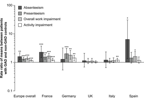 Figure 1 Impairment in work productivity and daily activities in patients with GAD.