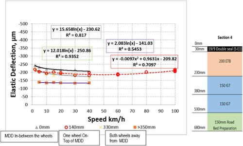 Figure 9. Relationship between elastic surface deflection and speed for ETB Base flexible pavement system.