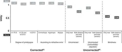 Figure 3 Variation in health-related quality of life scores (utilities) for corrected and uncorrected presbyopia patients. Sources: Luo et alCitation65 and Tahhan et al.Citation66