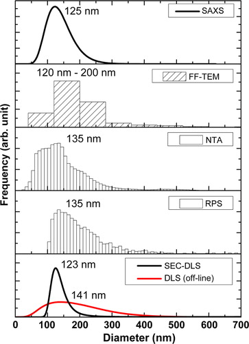 Fig. 6 Size distributions of the erythrocyte EV sample by the applied techniques. The numbers in each subfigure indicate the mode diameter of the distribution, except for FF-TEM, where the size range of the bin with the most frequent counts is displayed.