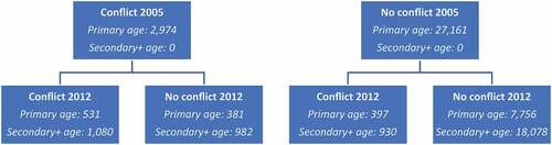 Figure 3. Sample size by conflict dynamics and school-age group.