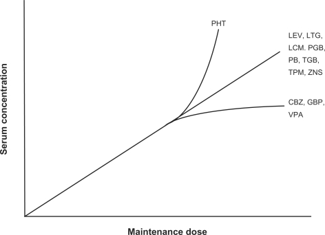 Figure 2 Effect of dose on elimination kinetics of AEDs.For most AEDs the relationship between AED dose and concentration is linear. However, valproate (because of saturation of serum protein-binding sites), gabapentin (because of saturation of L-amino acid transport enzymes in the intestine) and carbamazepine (because of autoinduction of its own metabolizing p450 isozymes) exhibit a nonlinear relationship between dose and serum concentration. The higher the dose, the less increase in concentration per unit dose is achieved. Phenytoin exhibits Michaelis-Menten (saturation) kinetics. Because of the saturation of the microsomal p450 isozymes responsible for phenytoin metabolism, the higher the dose the greater the increase in serum concentration per unit dose. Figure modified and updated from Kriel and Cloyd.Citation66