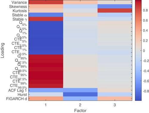 Figure 3. Loadings of the three factors. Display full sizeSFA_Cryptos