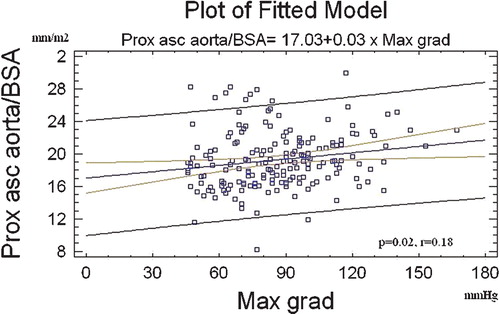 Figure 2 Correlation between the proximal ascending aorta diameter and the maximal transaortic gradient. Regression line, the 95% confidence and prediction limit lines are shown. Prox asc aorta/BSA, proximal ascending aortic dimension indexed by body surface area; Max grad, maximal gradient.