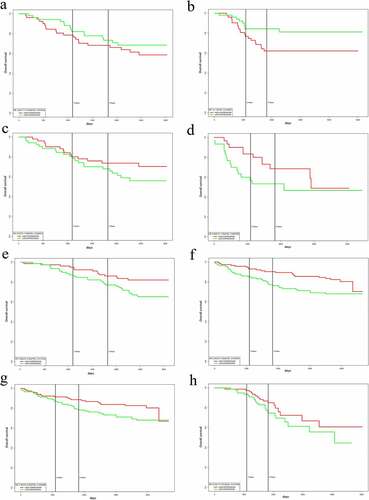 Figure 6. Overall survival analysis combined multiple genes expression. a)Combined significant Over-expressed genes(CLDN7, MLLT10, RBM33, SH3RF1, SSBP4 and UBE2Z) in BC based on GSE58812; b)Combined significant Over-expressed genes(CLDN7, MLLT10, RBM33, SH3RF1, SSBP4 and UBE2Z) in BC based on GSE42568; c)Combined significant under-expressed genes(BMPER, FGF7, MSRB3 and TNRC6B) in BC based on GSE42568; d)Combined BMPER,FGF7,MSRB3 and TNRC6B in BC based on GSE37751; e)Combined BMPER,MSRB3 and TNRC6B in BC based on GSE1456_U133B; f)Combined BMPER,MSRB3 and TNRC6B in BC based on GSE3494_U133B; g)Combined FGF7 and TNRC6B in BC based on GSE3494_U133A; h)Combined FGF7 in BC based on GSE9893