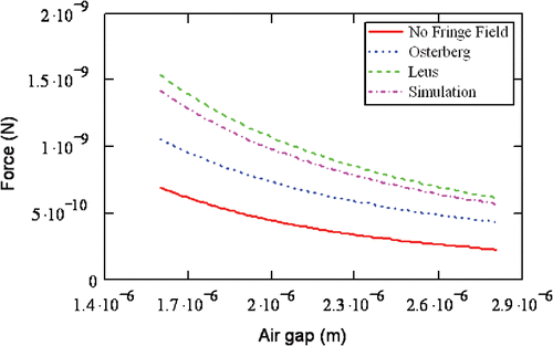 Figure 3. Comparison of analytical equations and simulation of electrostatic force as function of air gap for 2 µm wide ruling-electrode model.