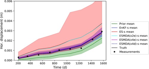 Figure 6. Data assimilation estimate of the horizontal displacement at point G on the slope based on true, prior and estimated parameters with EnKF-s, ES-s, ESMDA(x2e)-s, ESMDA(x4e)-s and ESMDA(x4d)-s. The EnKF-s, ESMDA(x4e)-s and ESMDA(x4d)-s means are overlapping. Furthermore, the mean of ES-s and ESMDA(x2e)-s are also overlapping.