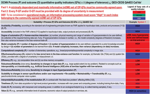 Figure 64. Typical values of a minimally dependent maximally informative (mDMI) set of outcome and process quantitative quality indicators (OP-Q2Is) featured by a deep convolutional neural network (DCNN) (Cimpoi et al., Citation2014) involved with Cloud and Cloud-shadow detection in MS imagery (Bartoš, Citation2017; EOportal, Citation2020; Wieland et al., Citation2019) (see Table 5), considered a mandatory EO image understanding (classification) task for quality layers detection in Analysis Ready Data (ARD) workflows.