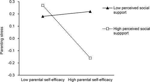 Figure 1 Interaction between parental self efficacy and perceived social support on parenting stress.