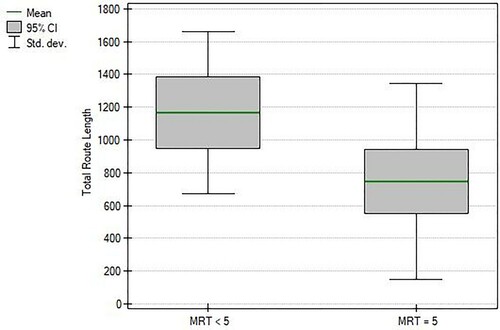 Figure 13. Box plot indicating the total route length for participants with MRT <5 and MRT = 5 from both groups (p-value = 0.002439).